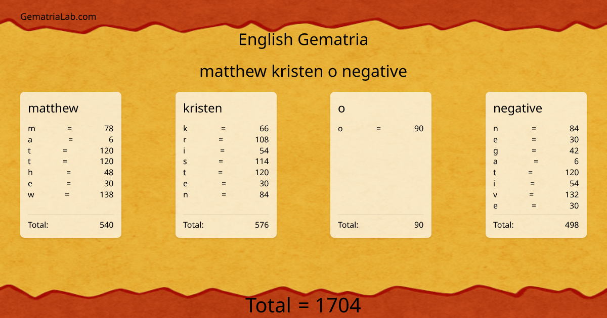 matthew kristen o negative in english Gematria